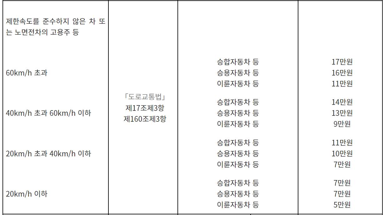 어린이보호구역-속도위반-과태료