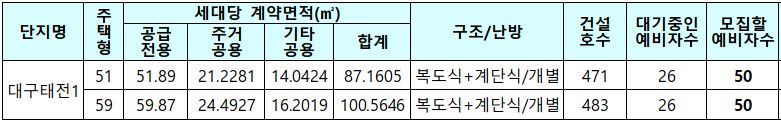 대구 태전휴먼시아1단지 모집세대