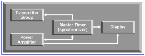 Master Timer or Synchronizer