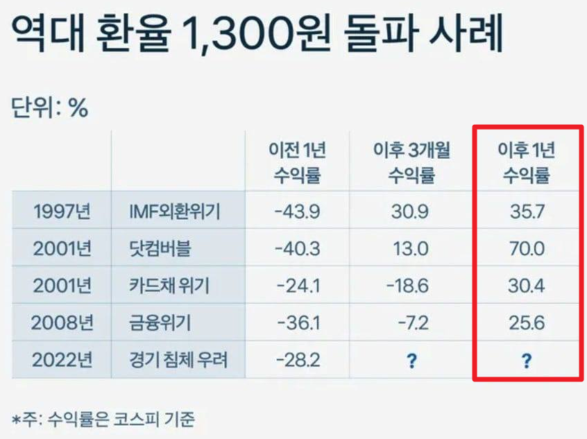 역대 환율 1300원 돌파 사례 | 1년 이후 주식 수익률은?