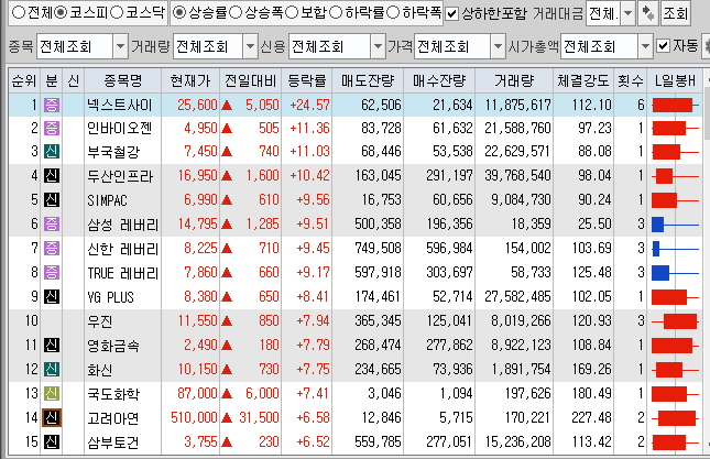  7월21일 코스피 코스닥 상한가 포함 상승률 상위 종목 TOP 100