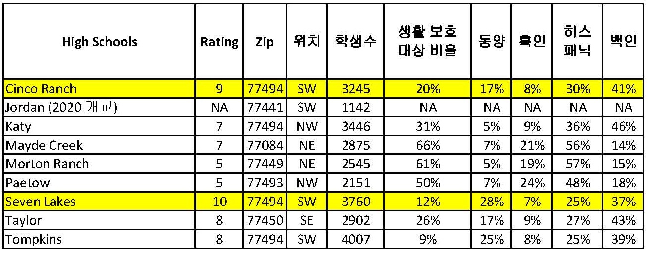  케이티 학군 학교 평가 총정리 (Katy ISD Schools Demographic & Ratings)