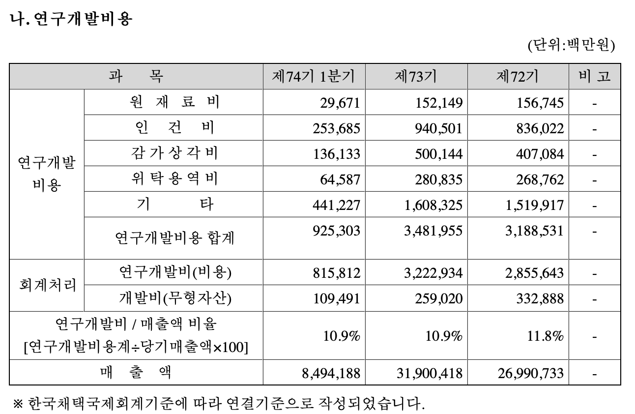 연구개발비용