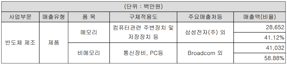 시그네틱스 - 주요 사업 부문 및 제품 현황(2022년 1분기)