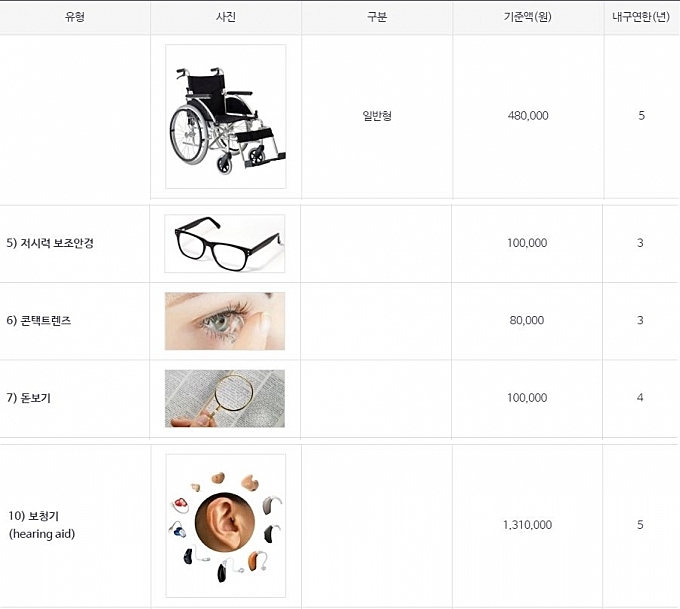  보청기 국가보조금지원 신청방법과 등록가게 확인하기.