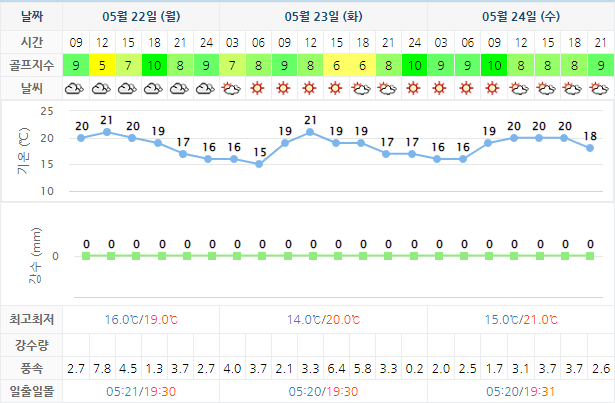 남해사우스케이프CC 날씨 0522