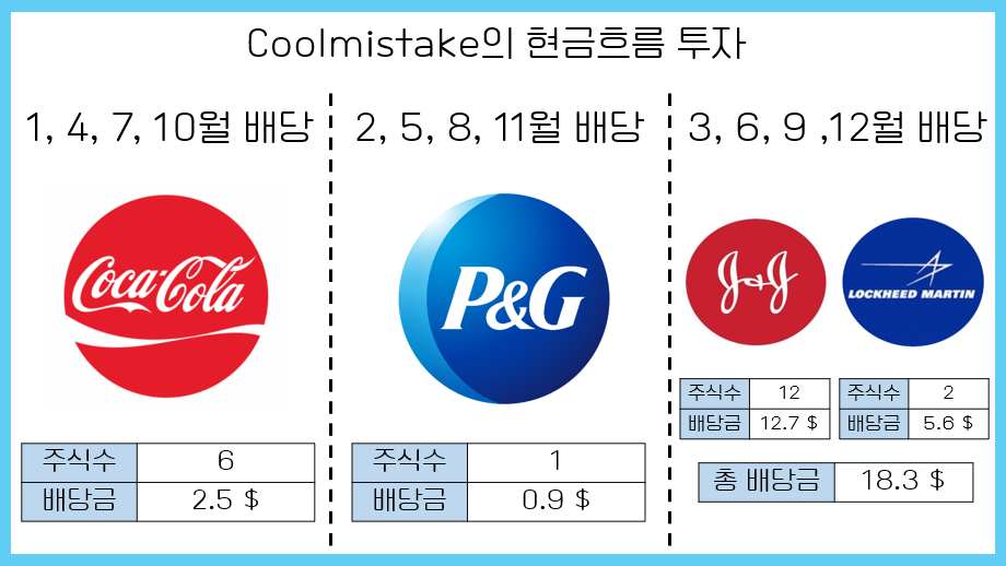 나의 배당투자 현황