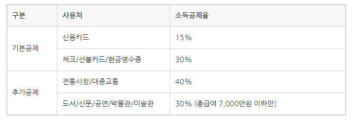 연말정산 미리보기 환급액 조회(절세 팁)