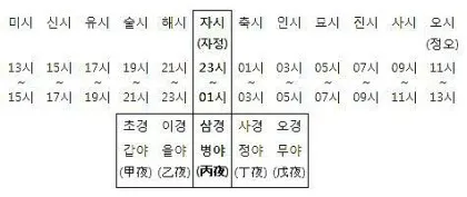 술시는 몇시일까 자시 몇시 한국 전통 시간 알아보기_5