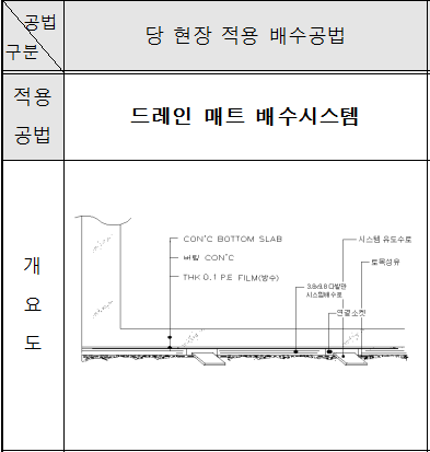  양압력 처리방법 대안별 비교