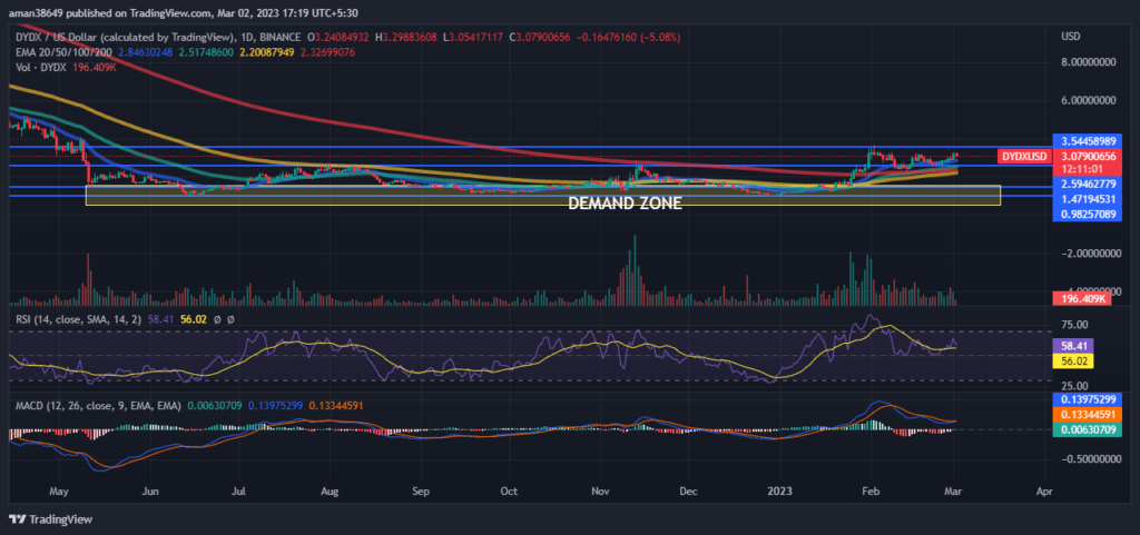 DYDX 코인과 DYDX 거래소