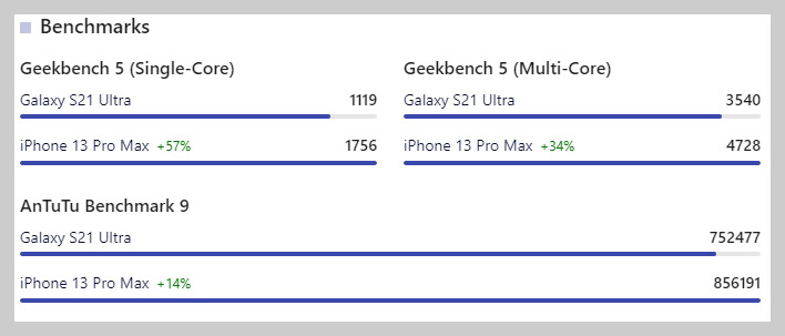 갤럭시 S21 울트라 vs 아이폰 13 프로 맥스 cpu 비교