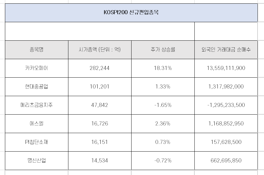  KOSPI 200 신규 편입/제외 종목 시가총액 주가 분석