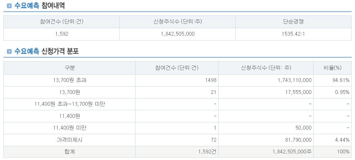 퓨런티어 수요예측