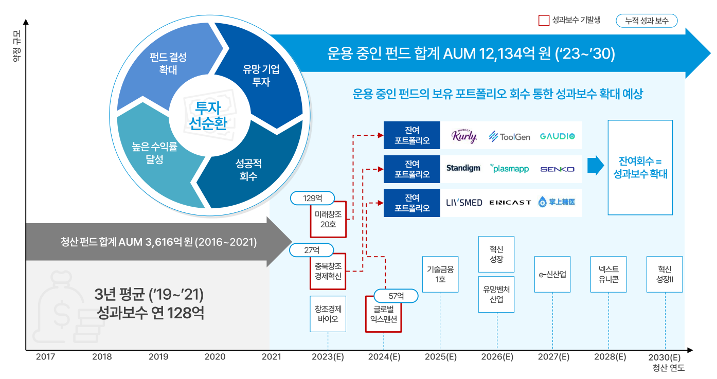 성과 보수 확대 본격화