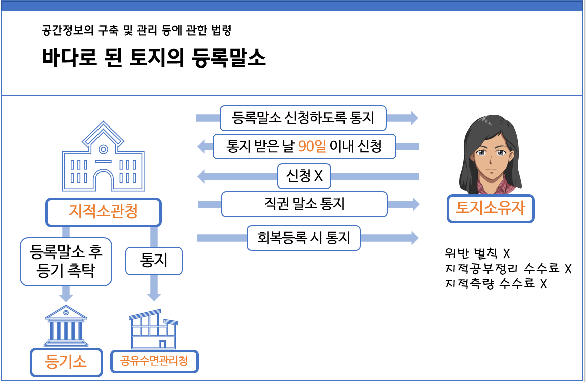 바다로 된 토지의 등록말소