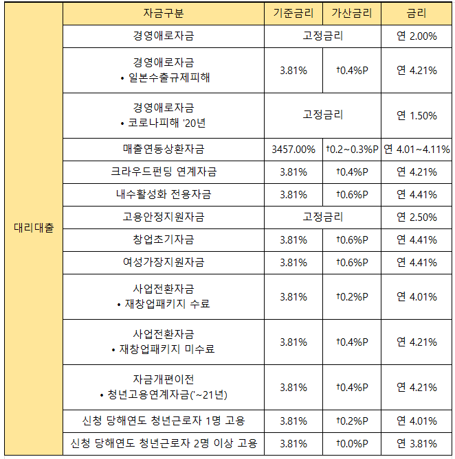 대리대출 4분기 금리