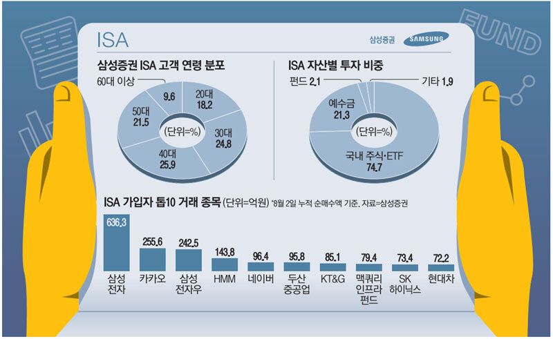  ISA 가입자 50만명 어디에 투자했나 봤더니…