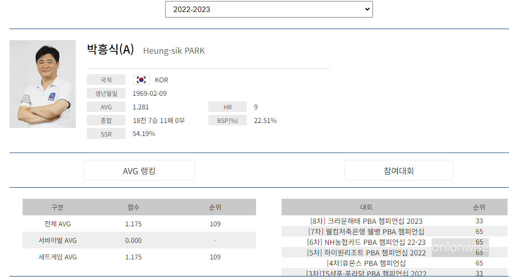 프로당구 2022-23시즌, 박흥식 당구선수 PBA 투어 경기지표