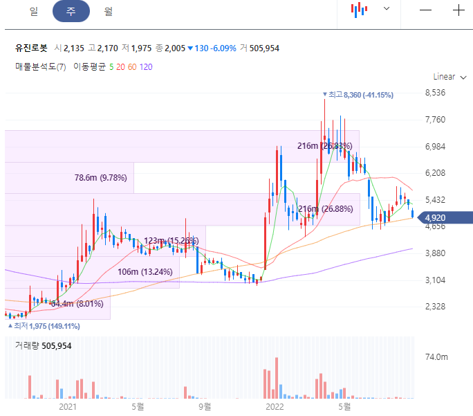 유진로봇 주가