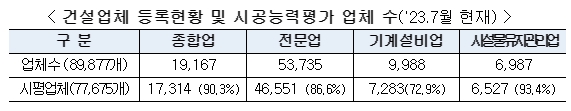  ‘23년도 건설업체 시공능력평가 결과...올해 1위 건설사는