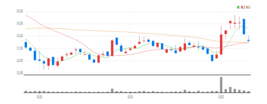 유일에너테크 차트