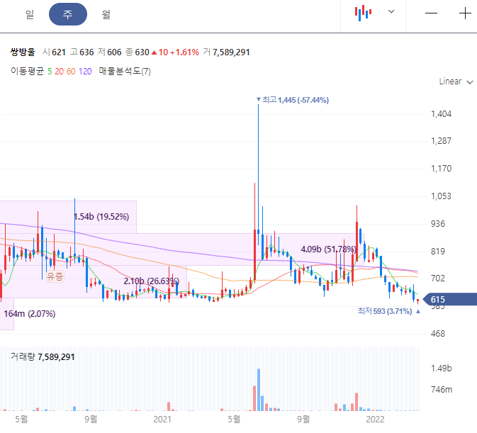 쌍방울 주가