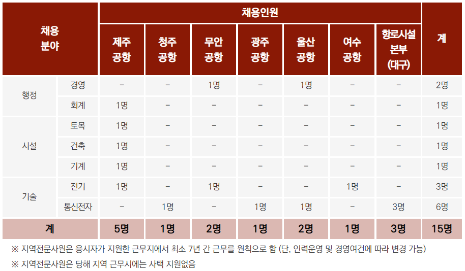 한국공항공사 채용분야 및 인원 (5급갑 지역전문사원)