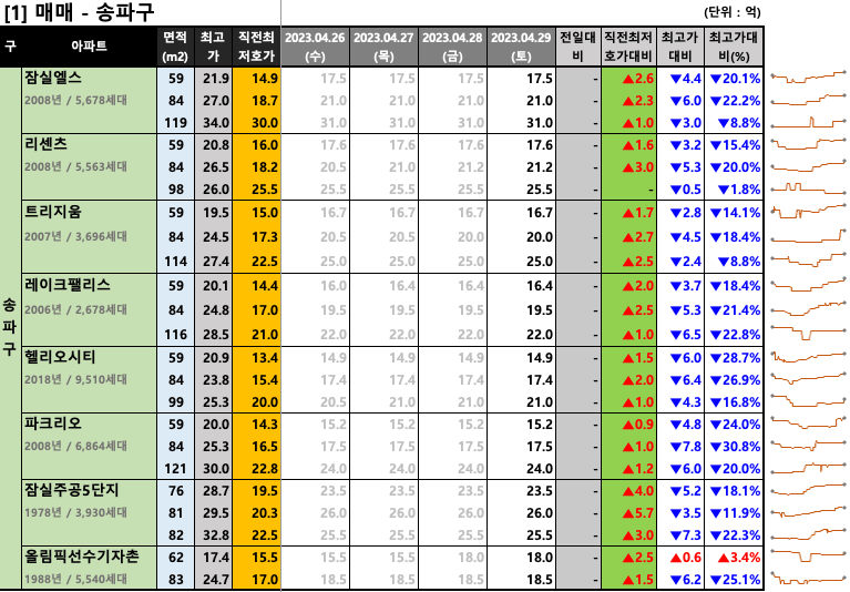  [2023-04-29 토요일] 네이버 부동산 매물 최저 호가