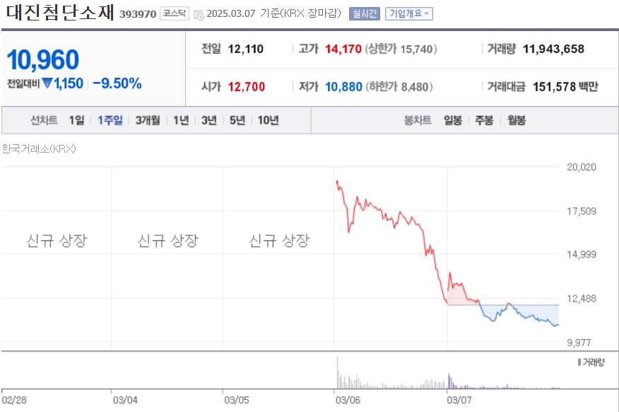 대진첨단소재차트