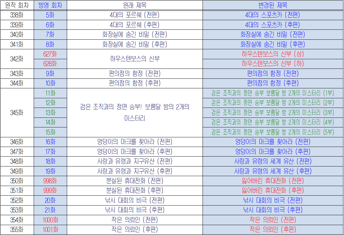 명탐정 코난 TV 시리즈 시즌 6의 일본 원판과 국내 방송판의 회차별 목록과 제목 비교표1