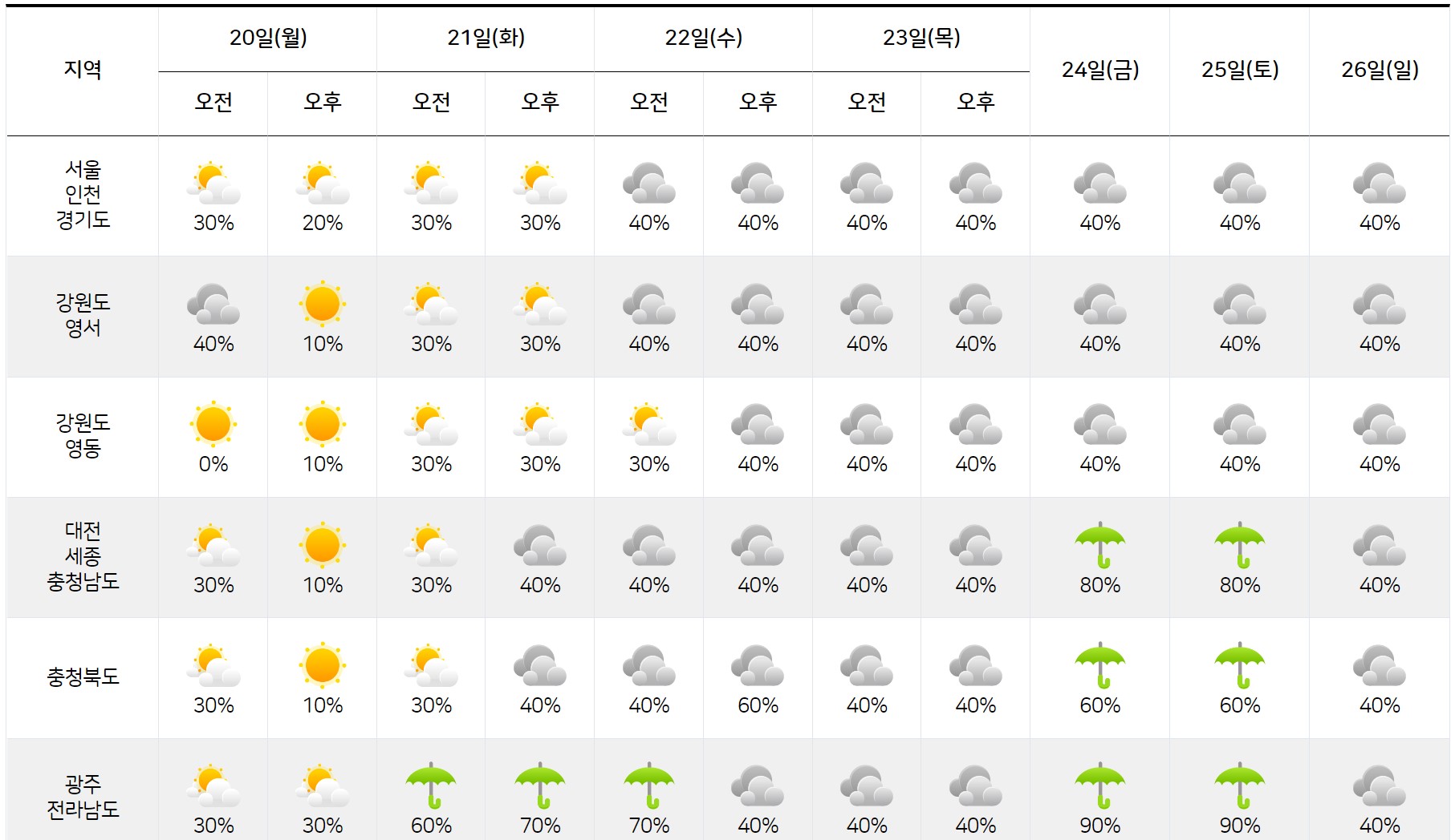 2022년 6월 20일-26일 전국 날씨 예보 일기예보3