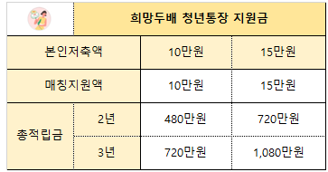 희망두배-청년통장-꿈나래통장-신규-신청