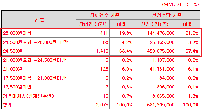 사이냅소프트 공모주 수요예측결과 상장일