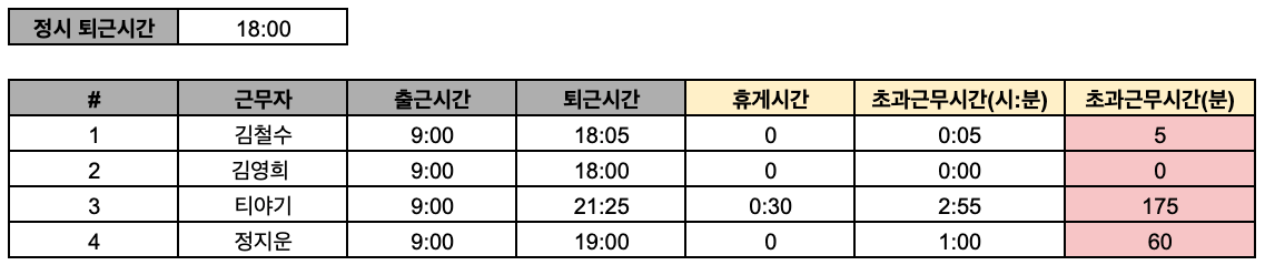 구글스프레드시트-경과시간-분단위표시방법