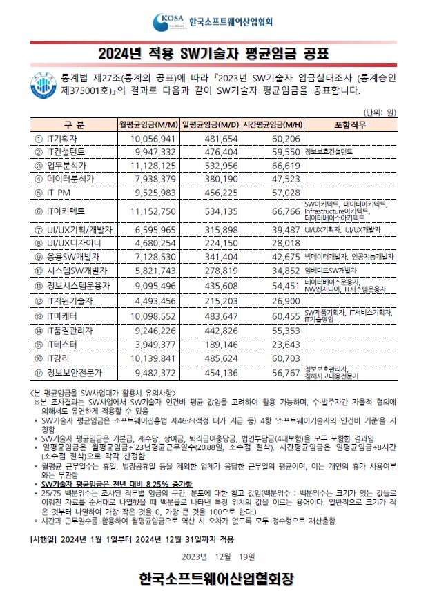 평균임금 공표문