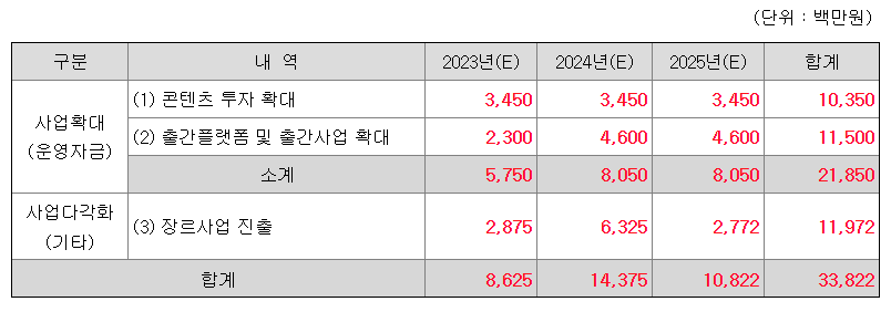 밀리의서재 공모자금 사용계획