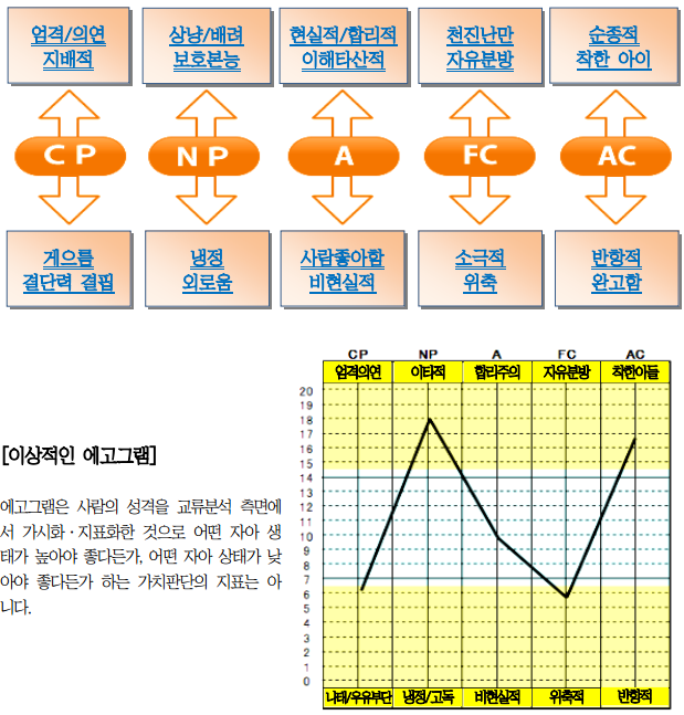  나는 어떤 성격인가? 무료 에고그램테스트으로 자가진단