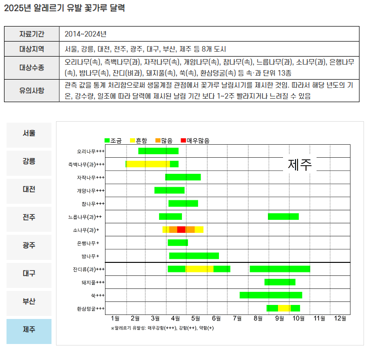 2025년 알레르기 유발 꽃가루 달력