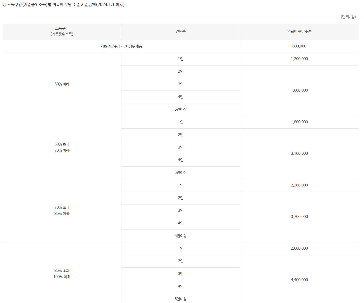 재난적 의료비 지원 사업