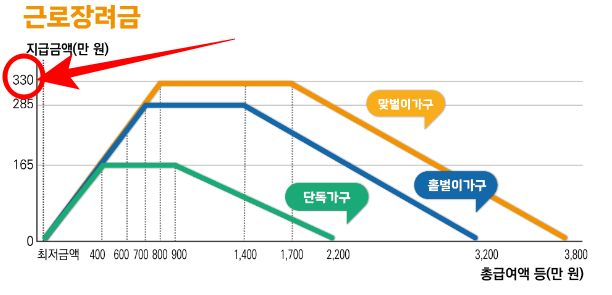 근로장려금 신청자격