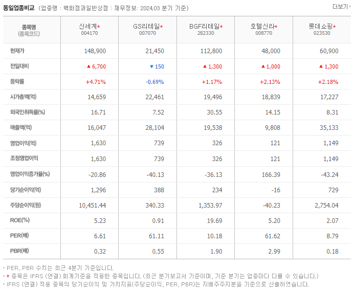 신세계_동종업비교자료