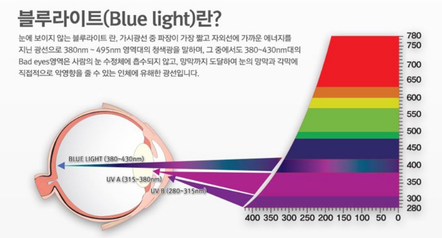  블루라이트 차단 안경 그 효과는?