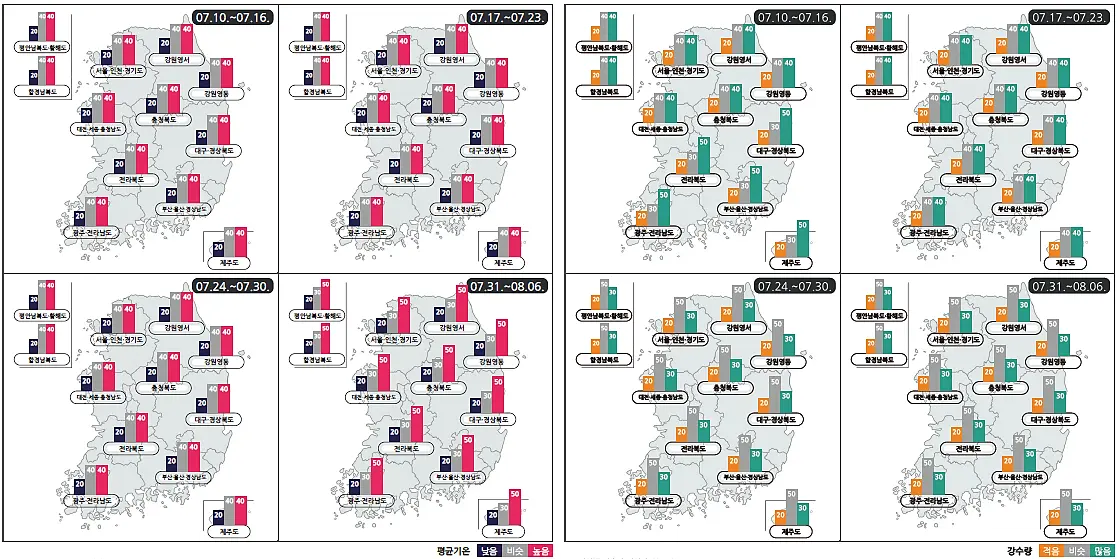 온도-강수량-비교