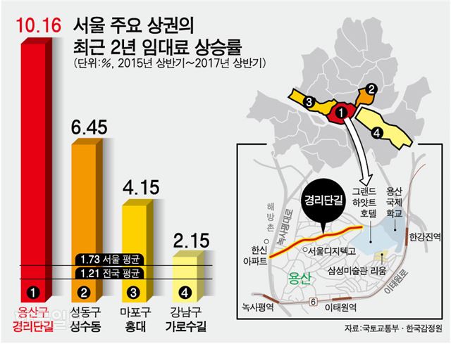 신흥상권임대료상승률