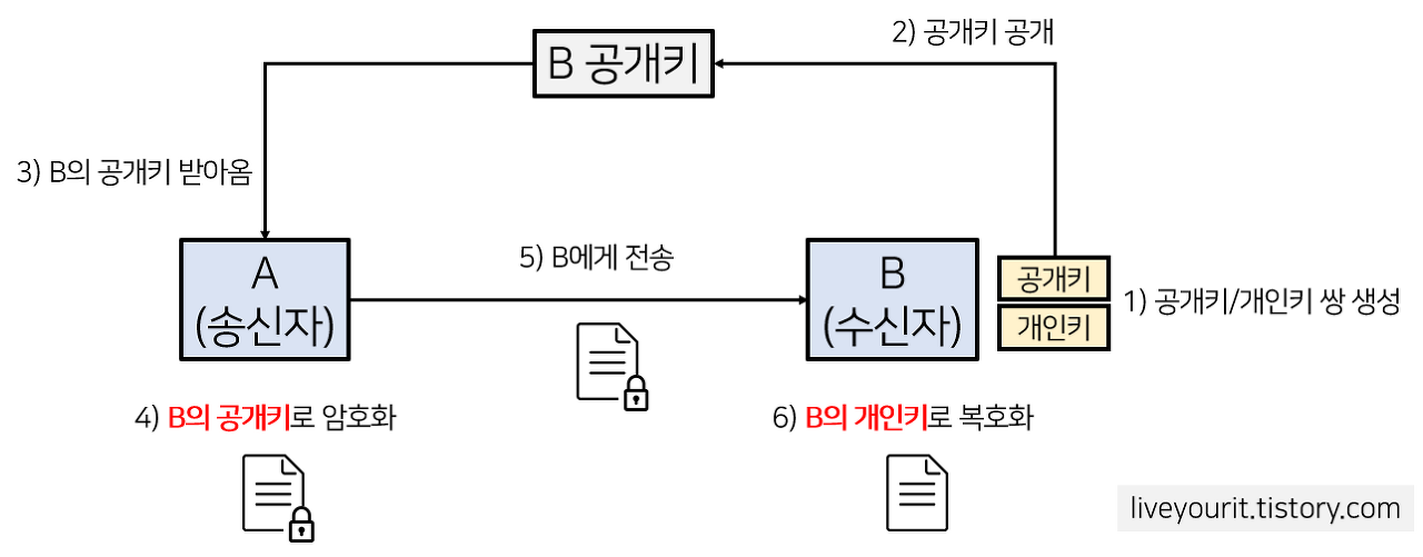  [암호화] 대칭키(비공개키)와 비대칭키(공개키) 란 ?