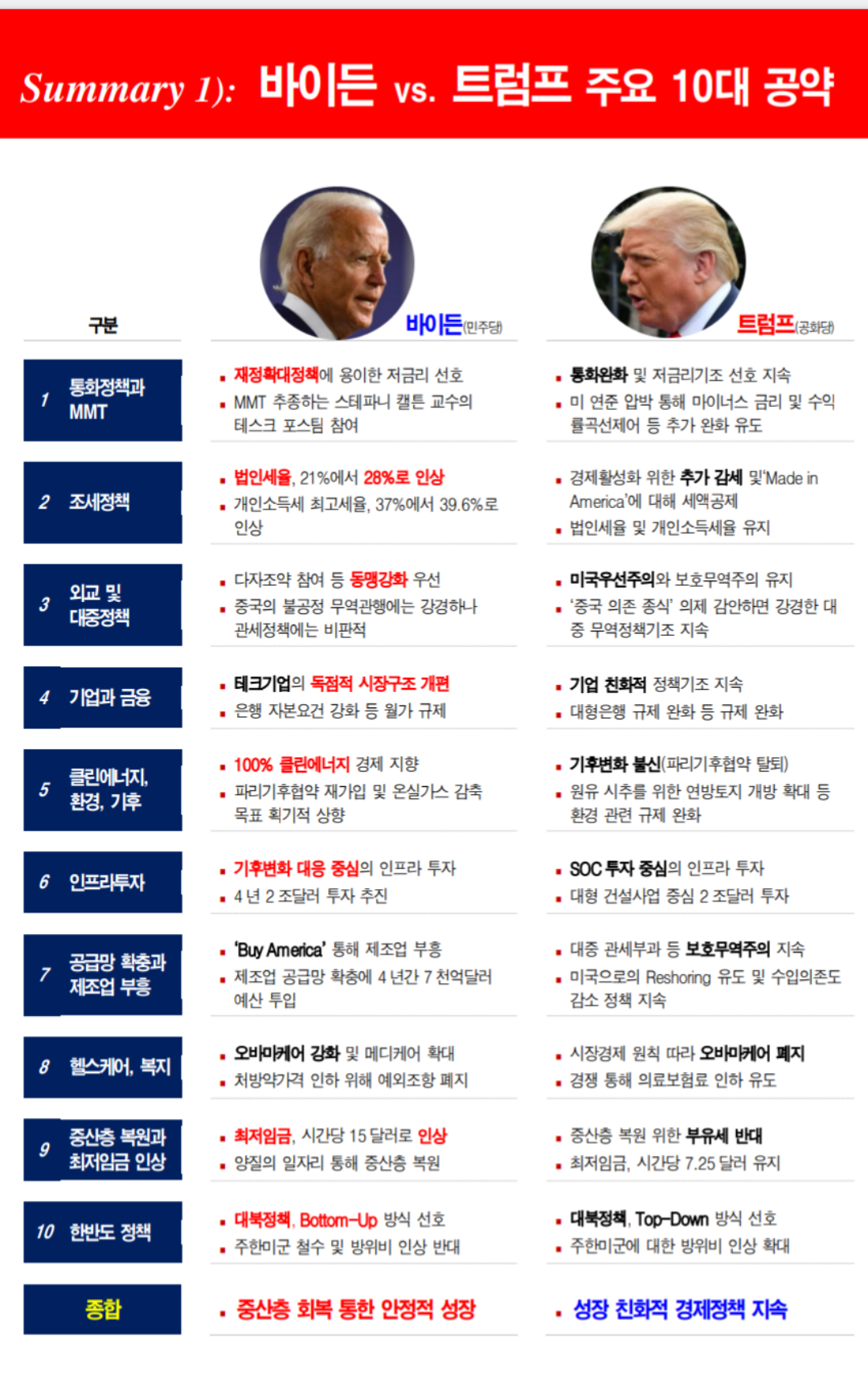  트럼프 바이든 미국 대선 후보 정책 비교