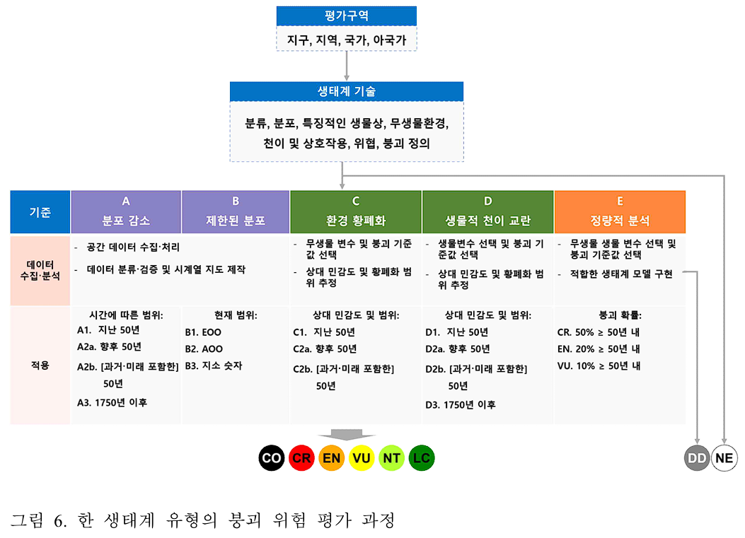 한 생태계 유형의 붕괴 위험 평가 과정