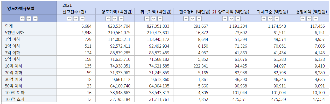  해외선물 양도소득세 통계 신고방법 알아보자