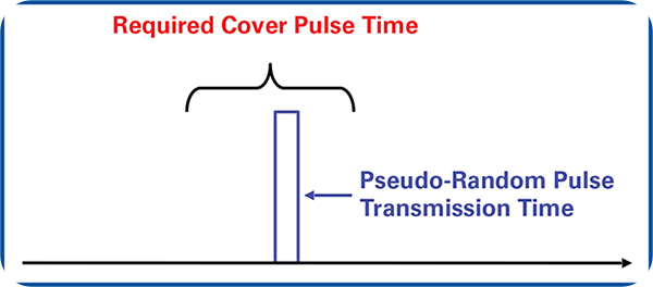Jitter 펄스는 다음의 펄스 도착 시간을 예측할 수 없기 때문에 cover pulse는 가능한 펄스 도착 시간을 모두 커버할 수 있어야 한다.